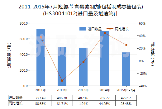 2011-2015年7月羥氨芐青霉素制劑(包括制成零售包裝)(HS30041012)進口量及增速統(tǒng)計 2011-2015年7月羥氨芐青霉素制劑(包括制成零售包裝)(HS30041012)進口量及增速統(tǒng)計
